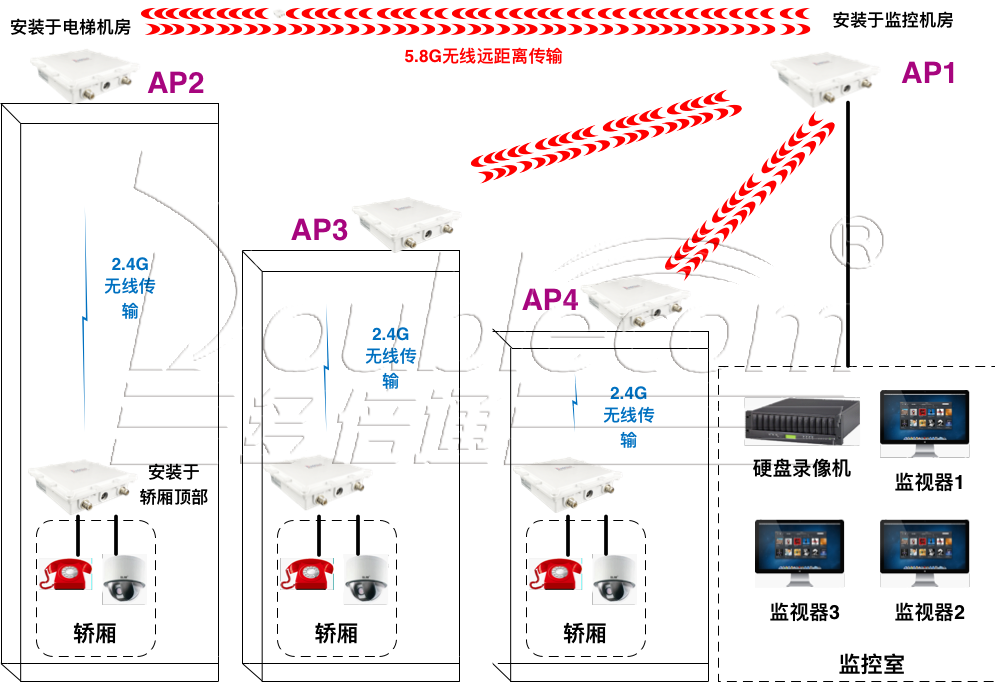 電梯無線監控