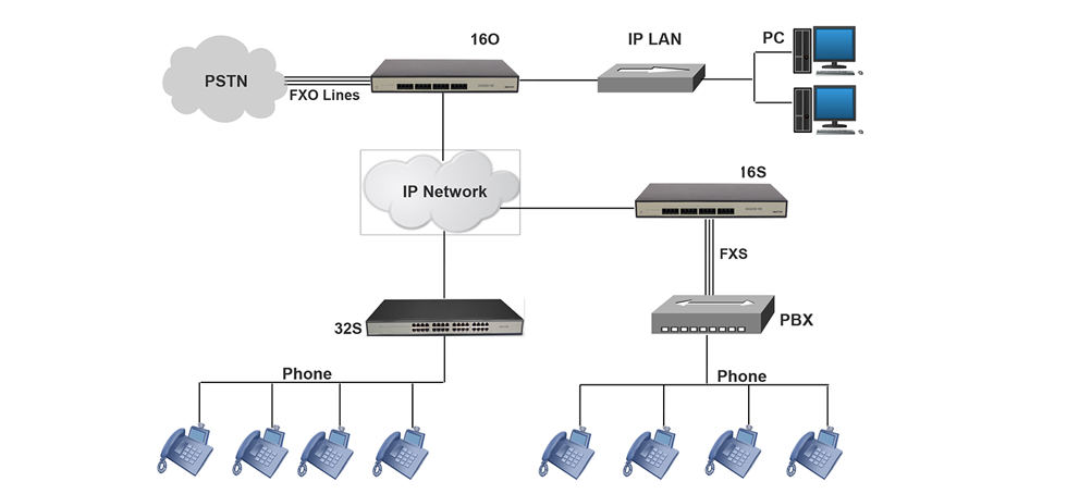 16*FXS模擬語音網(wǎng)關
